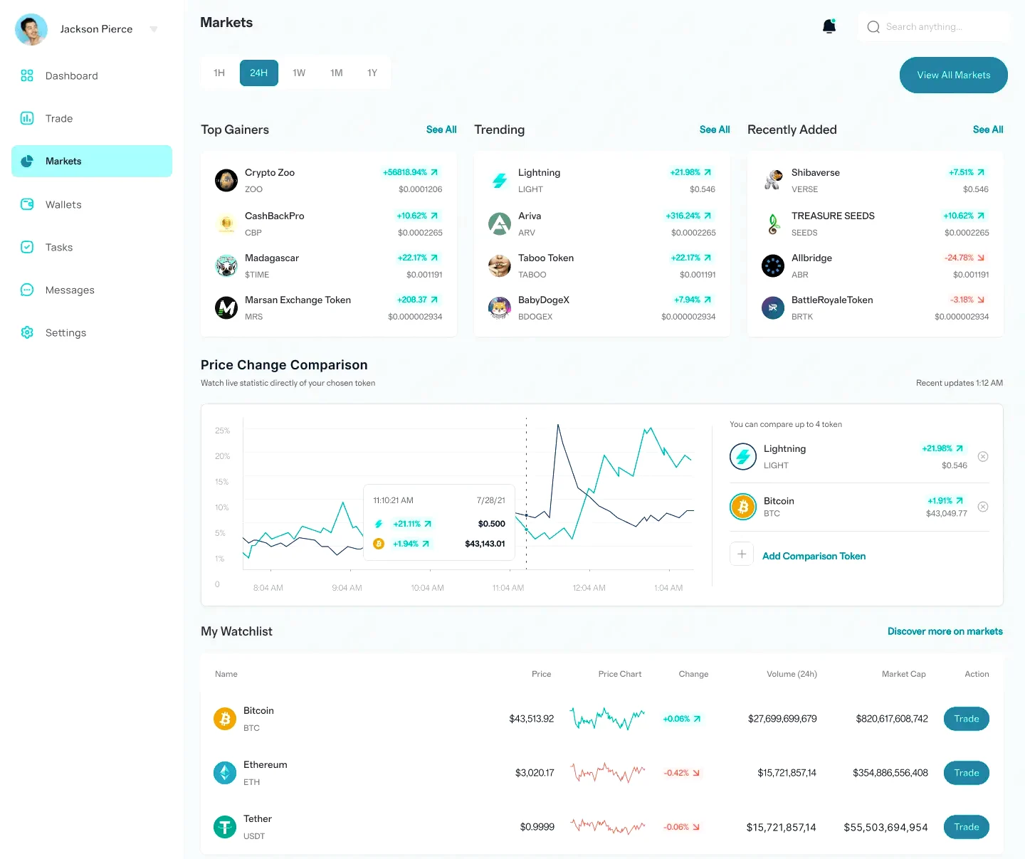 Couponeau marché crypto